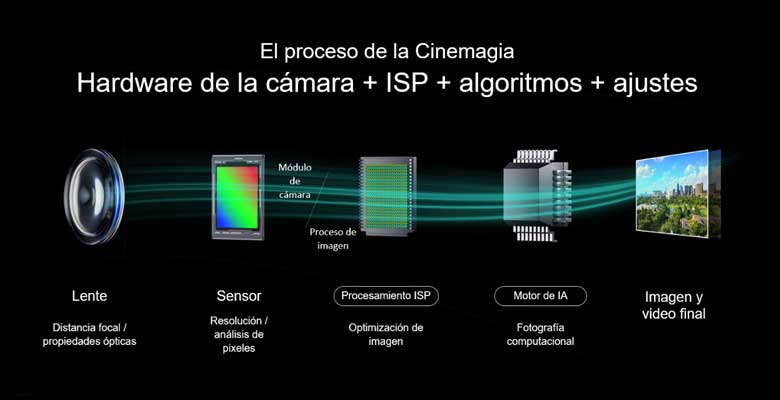 Xiaomi Cámaras